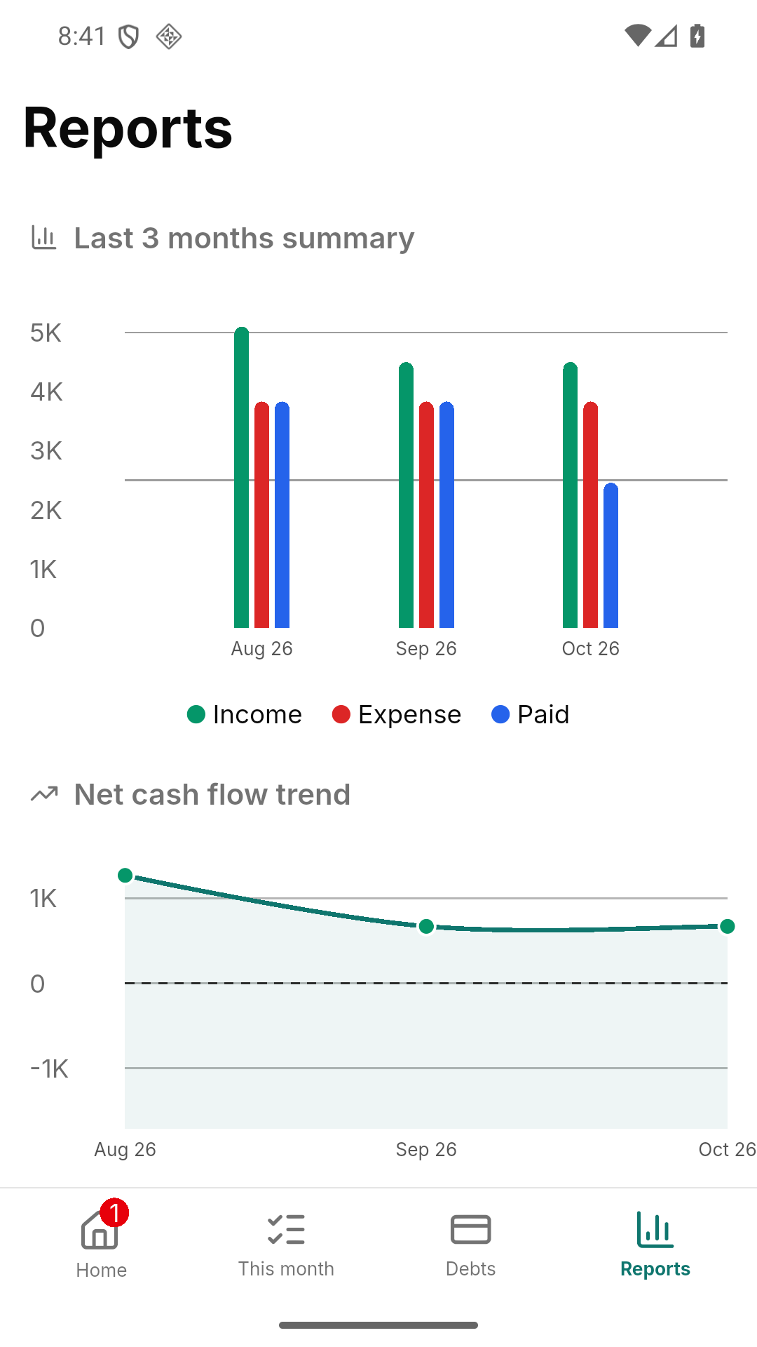 Reports: a bar chart of income, expense and paid for the last three months and the net cash flow trend below it.